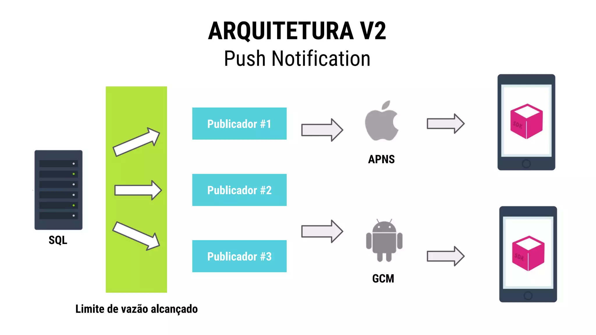 Publicador #1
Publicador #2
Publicador #3
Limite de vazão alcançado
APNS
GCM
SQL
ARQUITETURA V2
Push Notification
 