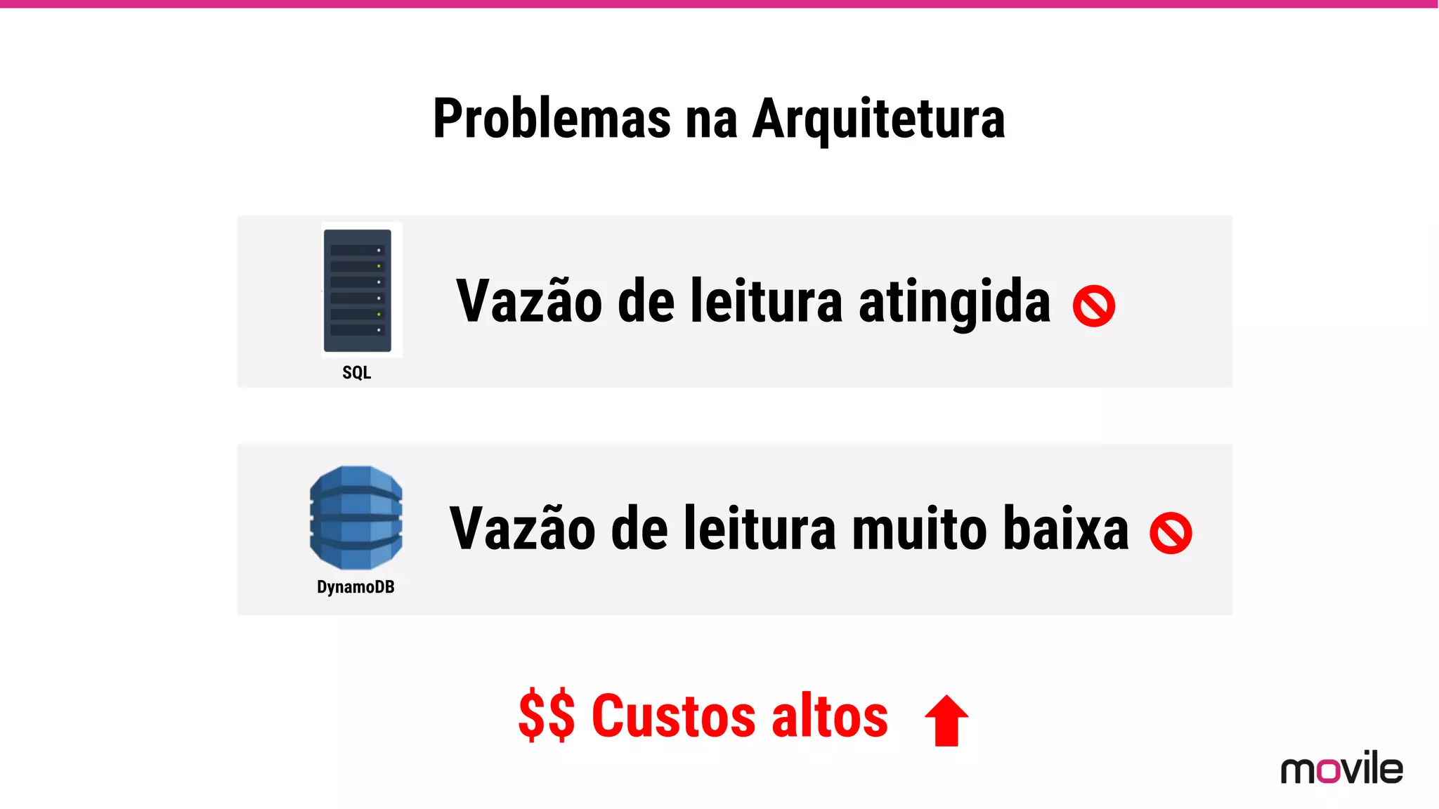 Problemas na Arquitetura
$$ Custos altos
Vazão de leitura muito baixa
DynamoDB
Vazão de leitura atingida
SQL
 