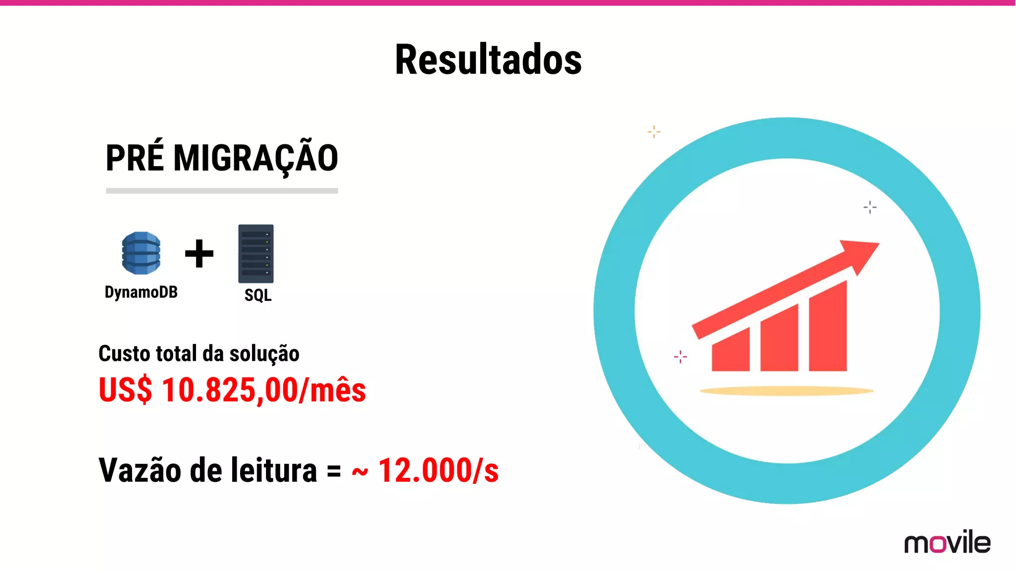 US$ 10.825,00/mês
Vazão de leitura = ~ 12.000/s
PRÉ MIGRAÇÃO
Custo total da solução
Resultados
DynamoDB
+
SQL
 