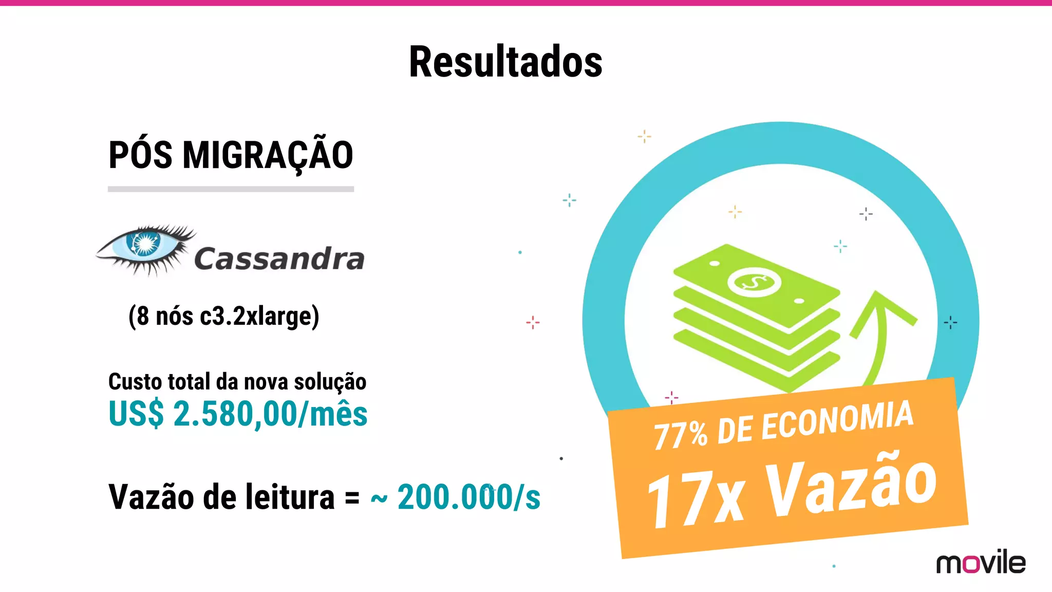 Resultados
US$ 2.580,00/mês
Vazão de leitura = ~ 200.000/s
PÓS MIGRAÇÃO
(8 nós c3.2xlarge)
77% DE ECONOMIA
17x Vazão
Custo total da nova solução
 