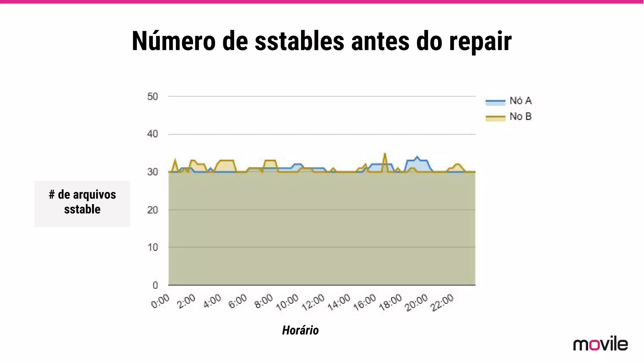 Número de sstables antes do repair
# de arquivos
sstable
Horário
 