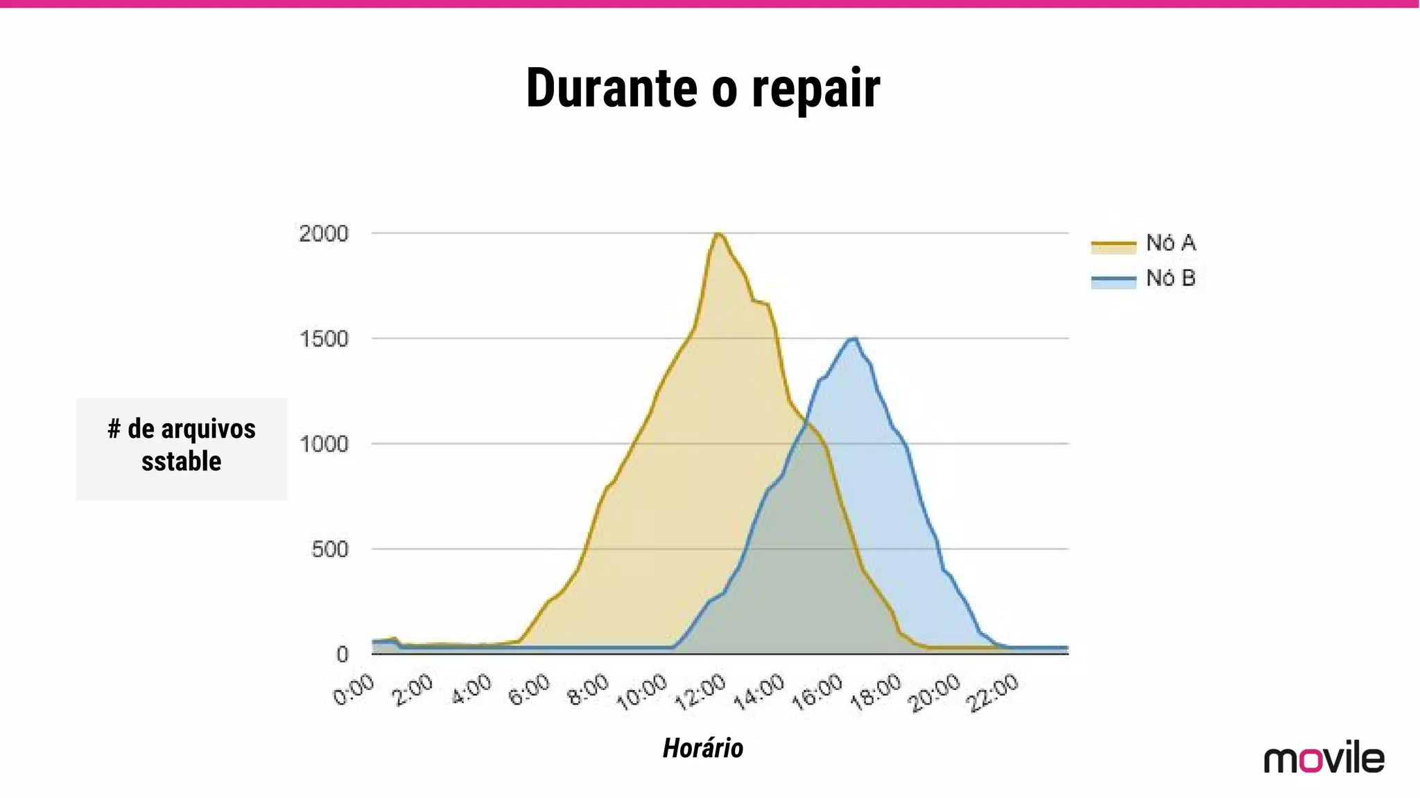 Durante o repair
Horário
# de arquivos
sstable
 