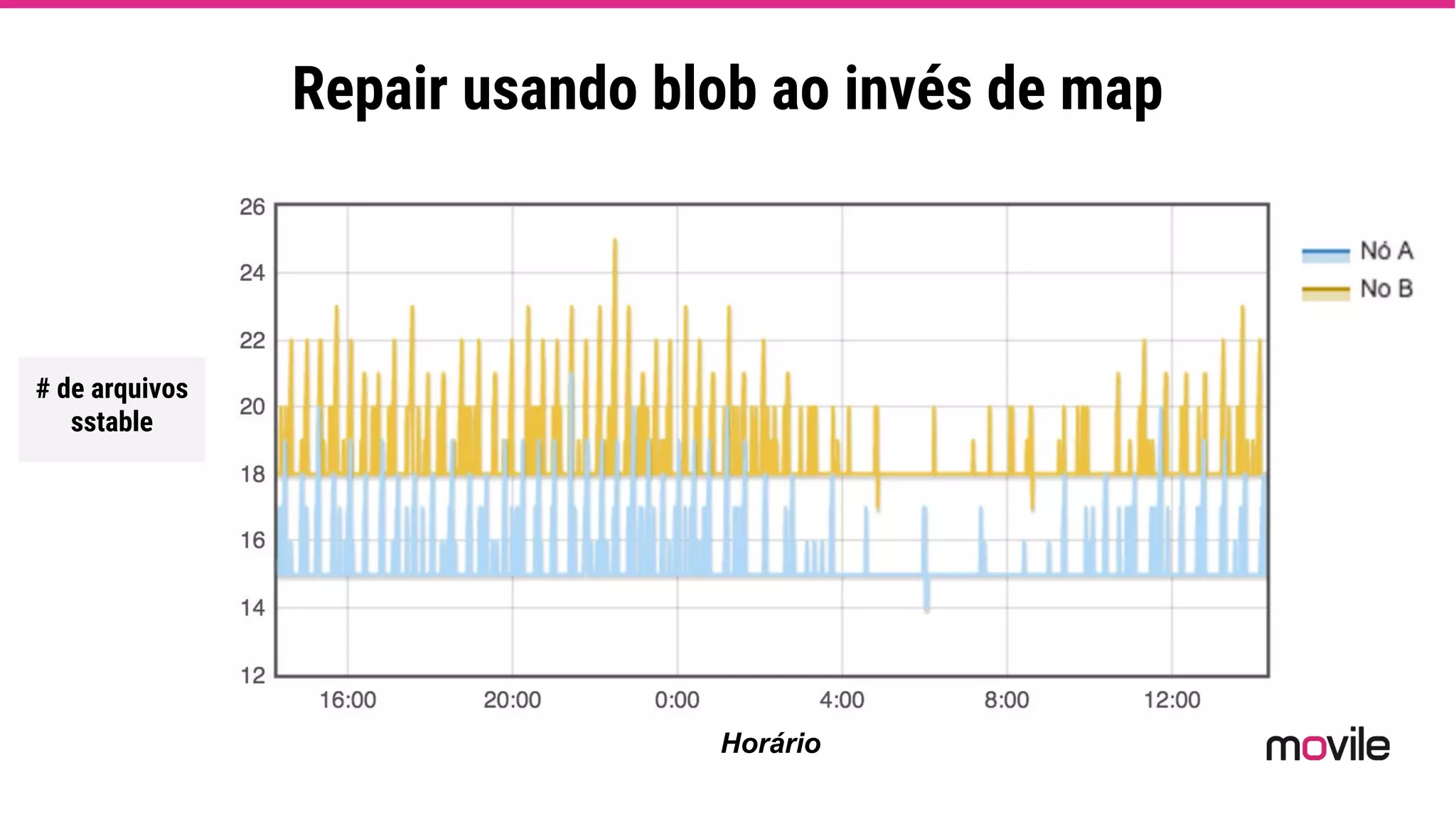 Repair usando blob ao invés de map
Horário
# de arquivos
sstable
 