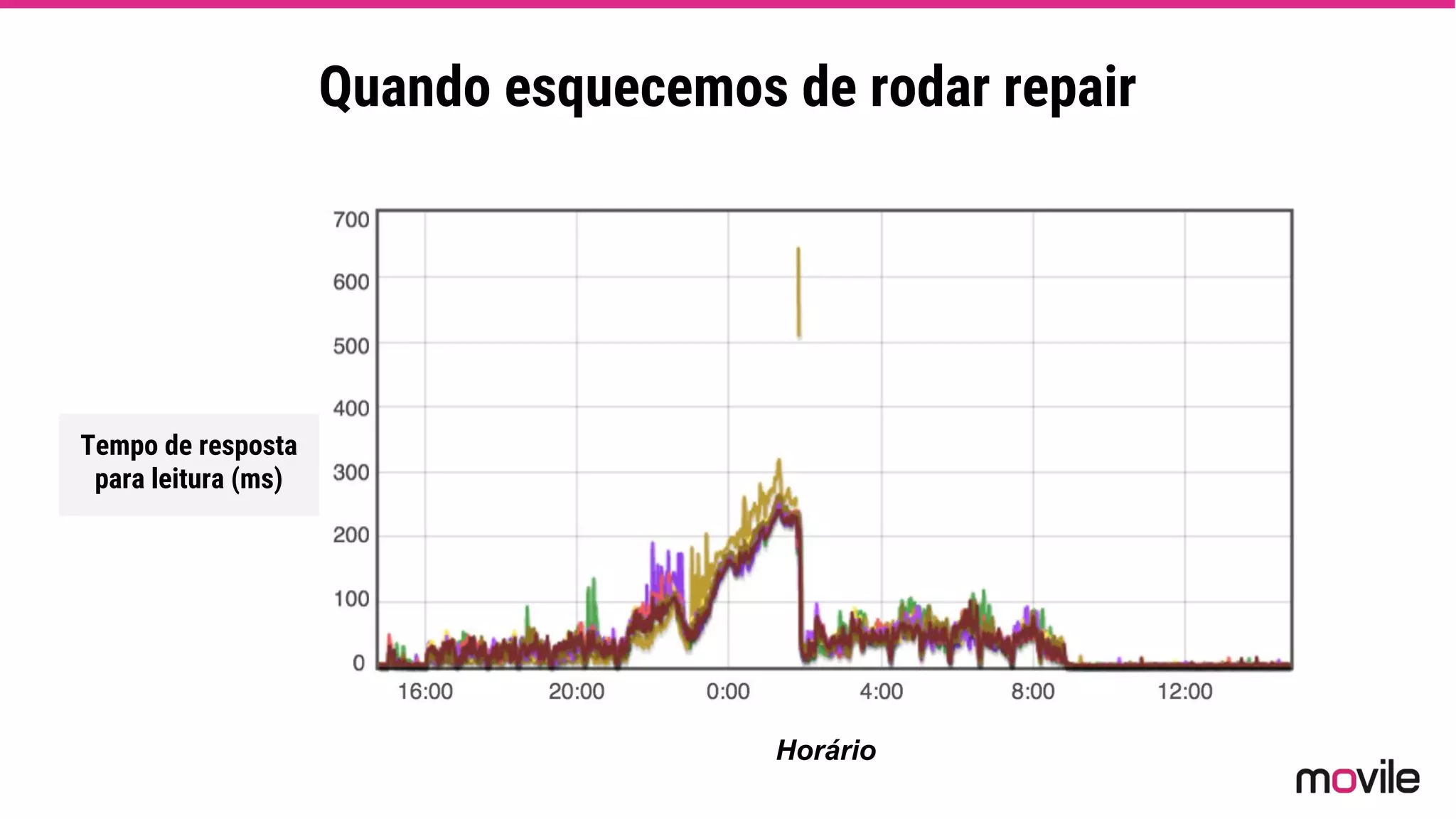 Quando esquecemos de rodar repair
Horário
Tempo de resposta
para leitura (ms)
 