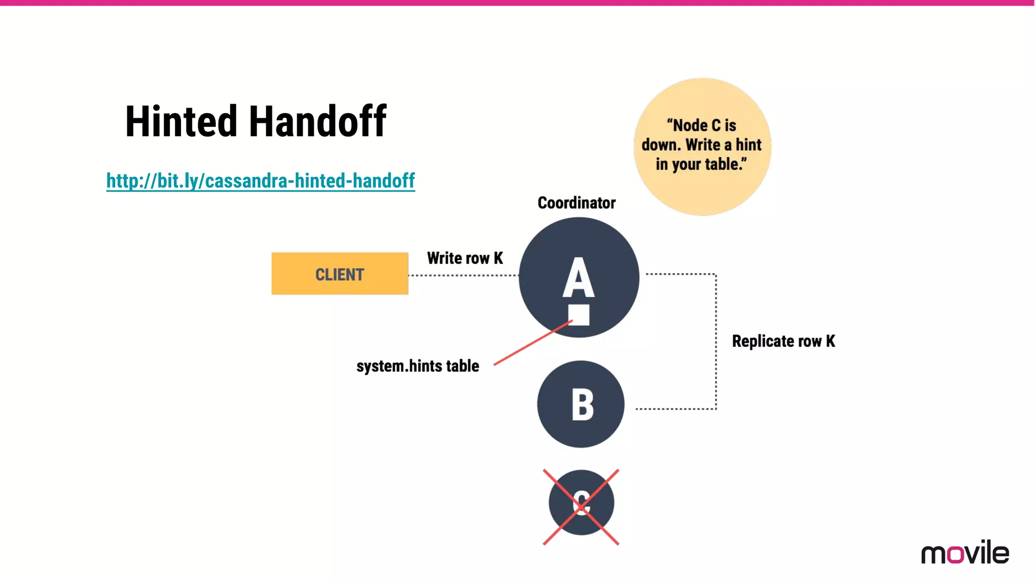 Hinted Handoff
http://bit.ly/cassandra-hinted-handoff
 