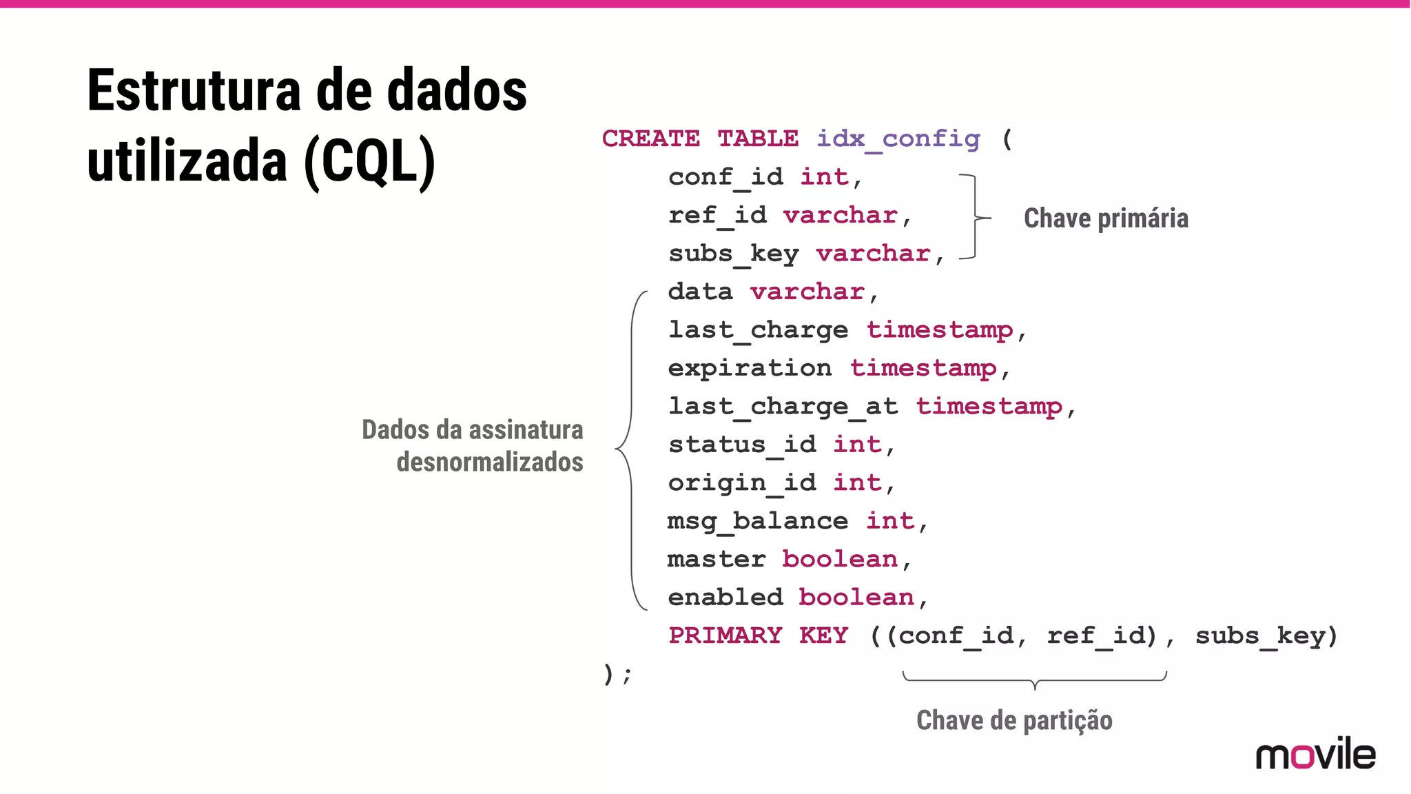 CREATE TABLE idx_config (
conf_id int,
ref_id varchar,
subs_key varchar,
data varchar,
last_charge timestamp,
expiration timestamp,
last_charge_at timestamp,
status_id int,
origin_id int,
msg_balance int,
master boolean,
enabled boolean,
PRIMARY KEY ((conf_id, ref_id), subs_key)
);
Estrutura de dados
utilizada (CQL)
Chave primária
Dados da assinatura
desnormalizados
Chave de partição
 