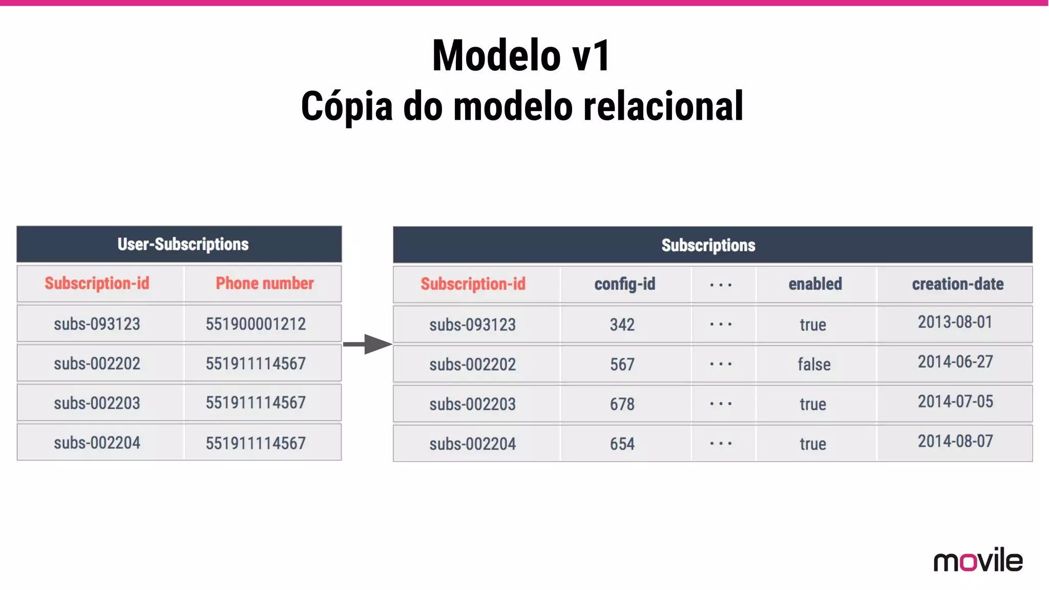 Modelo v1
Cópia do modelo relacional
 