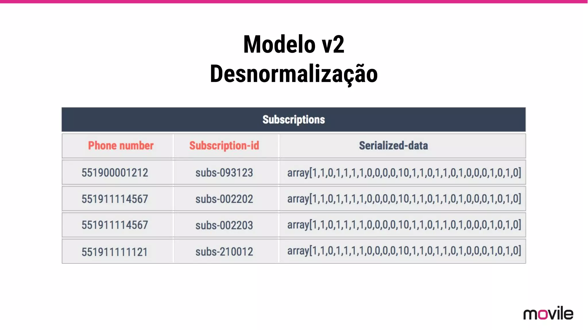 Modelo v2
Desnormalização
 