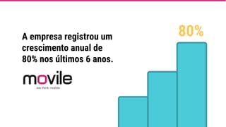 A empresa registrou um
crescimento anual de
80% nos últimos 6 anos.
80%
 