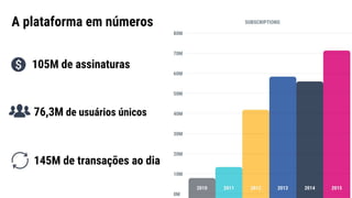 A plataforma em números
105M de assinaturas
76,3M de usuários únicos
145M de transações ao dia
 