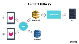 ARQUITETURA V2
Amazon SQS
DynamoDB
Consumidor
SQL
 