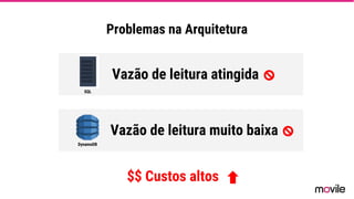 Problemas na Arquitetura
$$ Custos altos
Vazão de leitura muito baixa
DynamoDB
Vazão de leitura atingida
SQL
 
