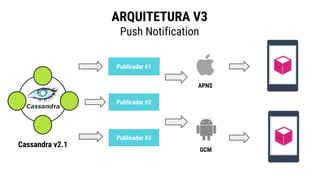 ARQUITETURA V3
Push Notification
Publicador #1
Publicador #2
Publicador #3
APNS
GCM
Cassandra v2.1
 