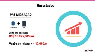 US$ 10.825,00/mês
Vazão de leitura = ~ 12.000/s
PRÉ MIGRAÇÃO
Custo total da solução
Resultados
DynamoDB
+
SQL
 