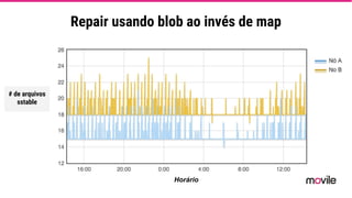 Repair usando blob ao invés de map
Horário
# de arquivos
sstable
 