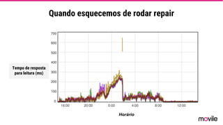 Quando esquecemos de rodar repair
Horário
Tempo de resposta
para leitura (ms)
 