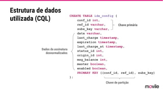 CREATE TABLE idx_config (
conf_id int,
ref_id varchar,
subs_key varchar,
data varchar,
last_charge timestamp,
expiration timestamp,
last_charge_at timestamp,
status_id int,
origin_id int,
msg_balance int,
master boolean,
enabled boolean,
PRIMARY KEY ((conf_id, ref_id), subs_key)
);
Estrutura de dados
utilizada (CQL)
Chave primária
Dados da assinatura
desnormalizados
Chave de partição
 