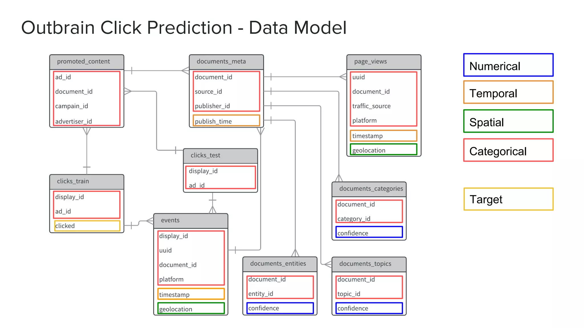 Outbrain Click Prediction - Data Model
Numerical
Spatial
Temporal
Categorical
Target
 