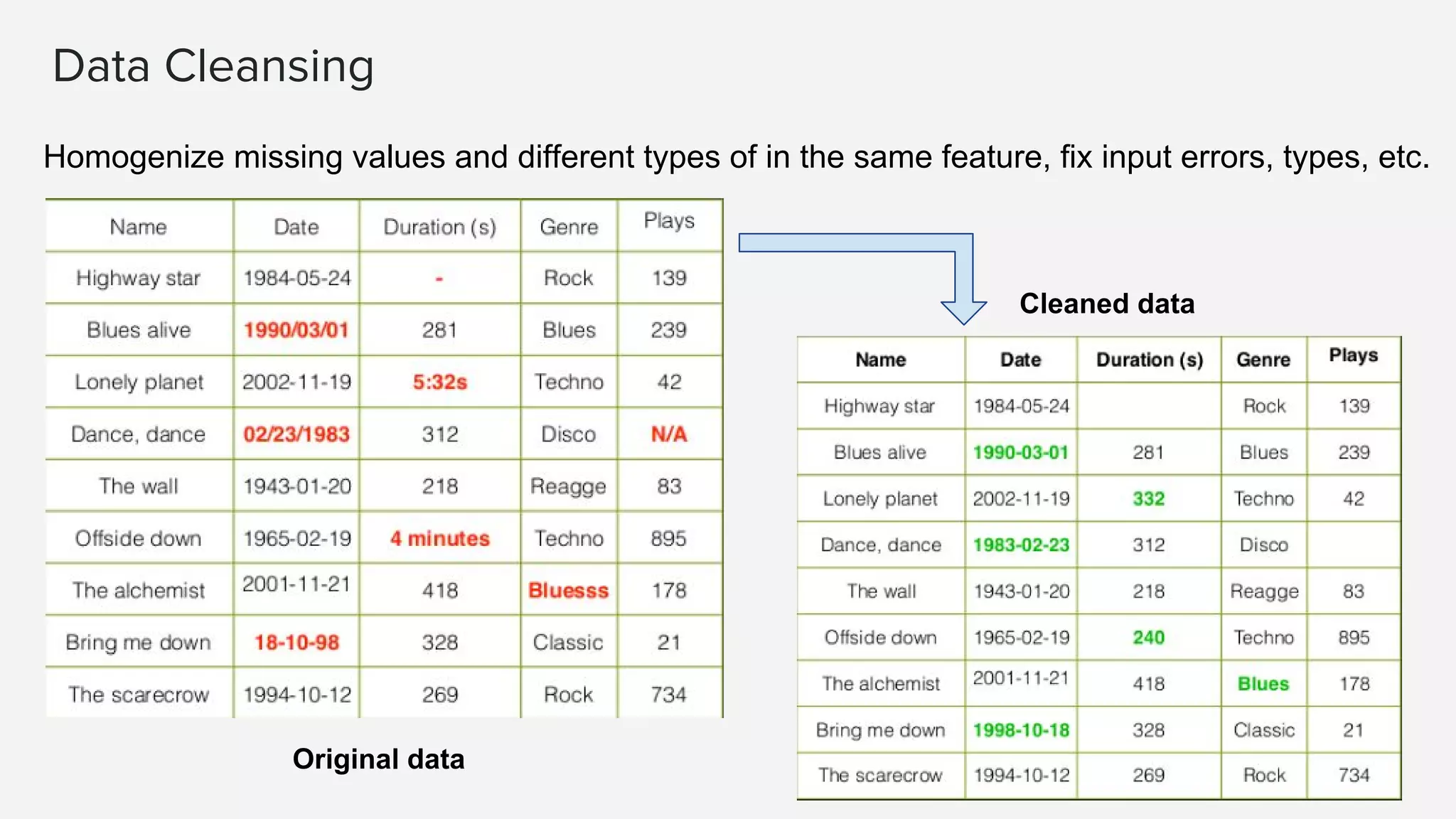 Data Cleansing
Homogenize missing values and different types of in the same feature, fix input errors, types, etc.
Original data
Cleaned data
 
