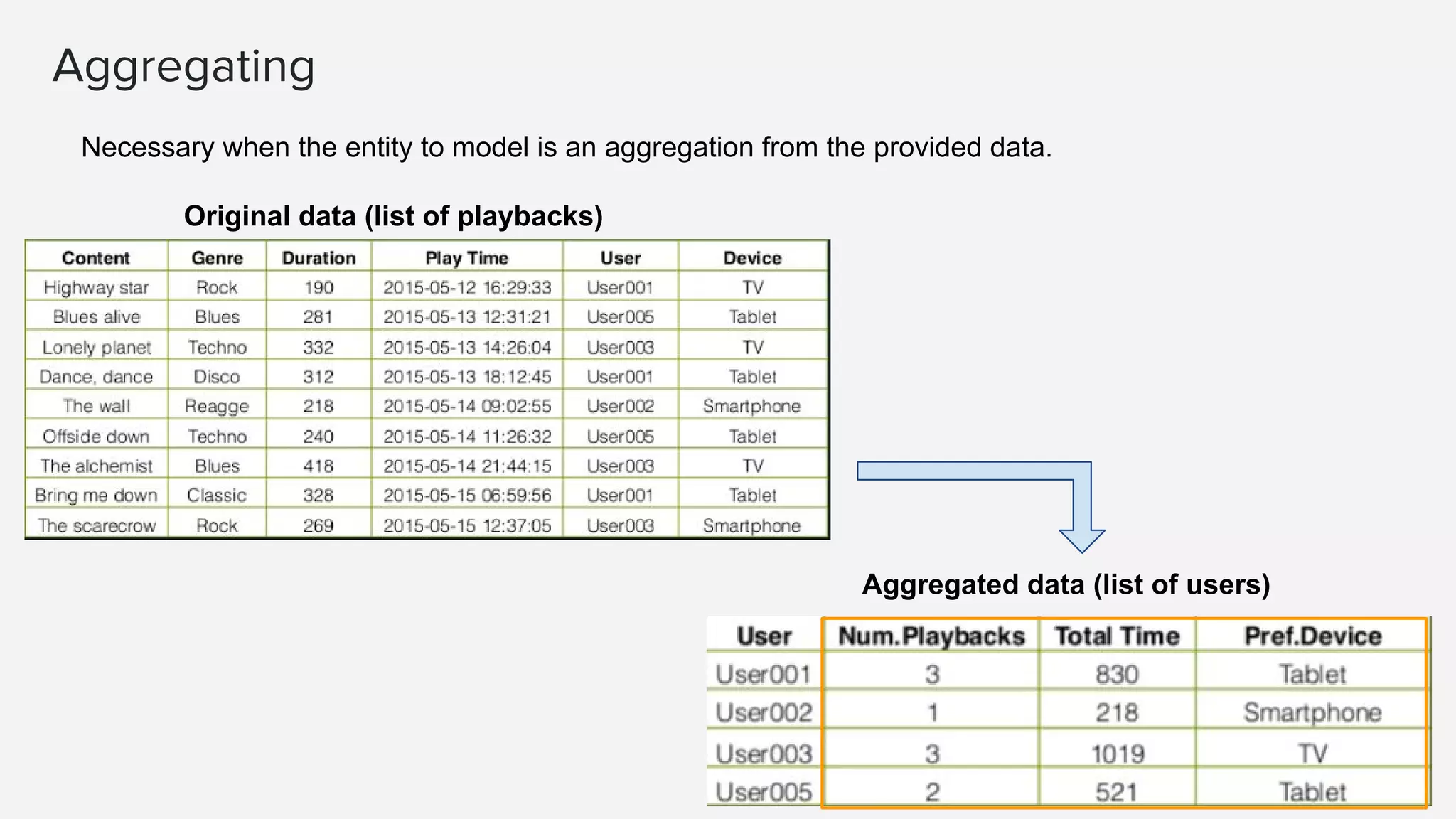 Aggregating
Necessary when the entity to model is an aggregation from the provided data.
Original data (list of playbacks)
Aggregated data (list of users)
 