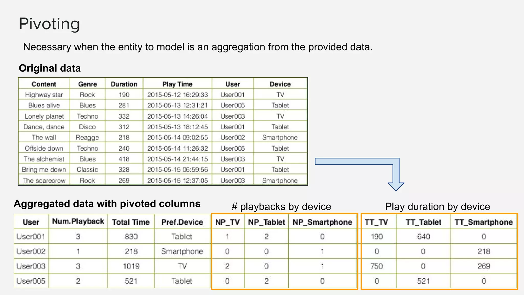 Pivoting
Necessary when the entity to model is an aggregation from the provided data.
Aggregated data with pivoted columns
Original data
# playbacks by device Play duration by device
 