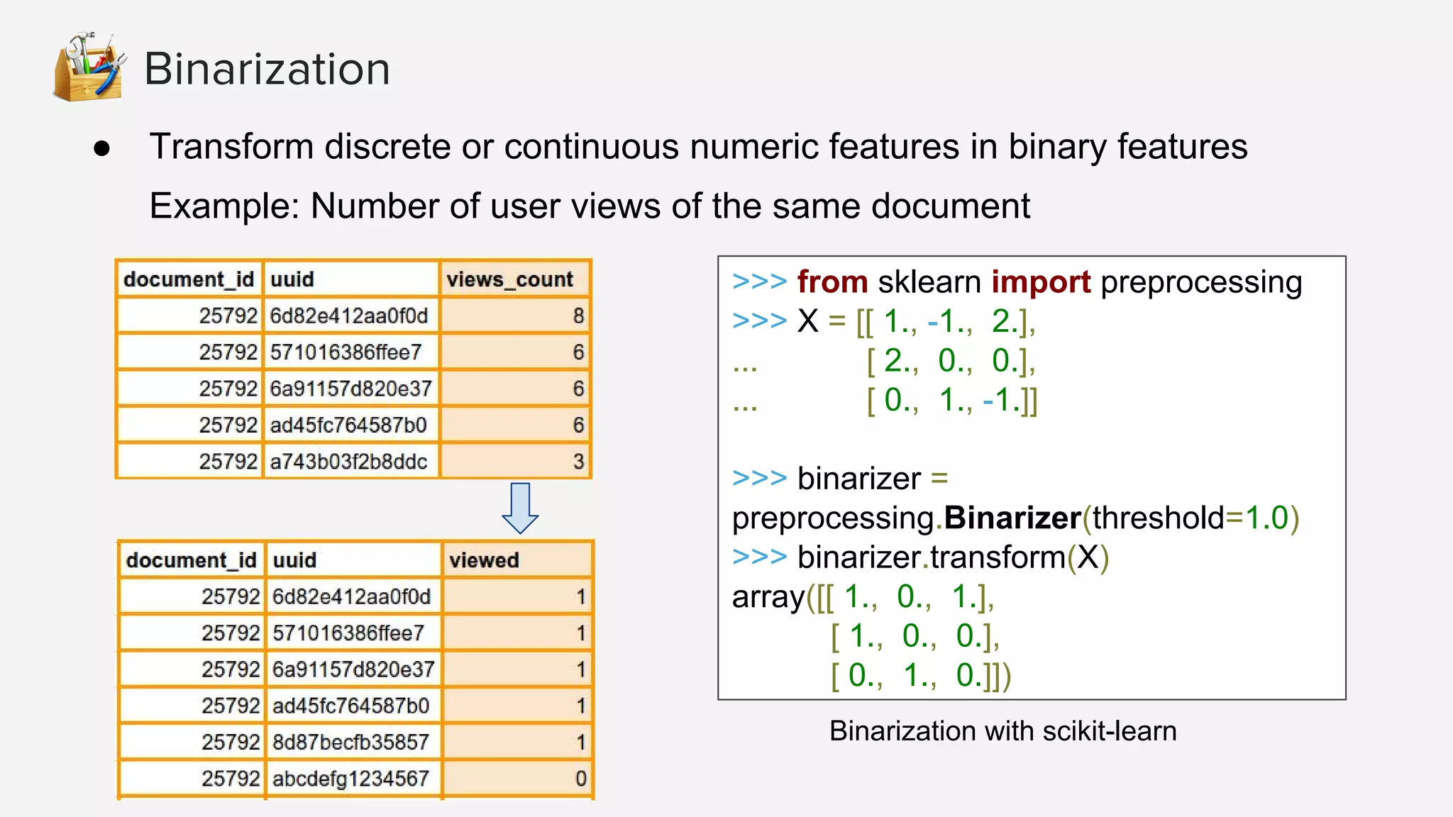 Binarization
● Transform discrete or continuous numeric features in binary features
Example: Number of user views of the same document
>>> from sklearn import preprocessing
>>> X = [[ 1., -1., 2.],
... [ 2., 0., 0.],
... [ 0., 1., -1.]]
>>> binarizer =
preprocessing.Binarizer(threshold=1.0)
>>> binarizer.transform(X)
array([[ 1., 0., 1.],
[ 1., 0., 0.],
[ 0., 1., 0.]])
Binarization with scikit-learn
 