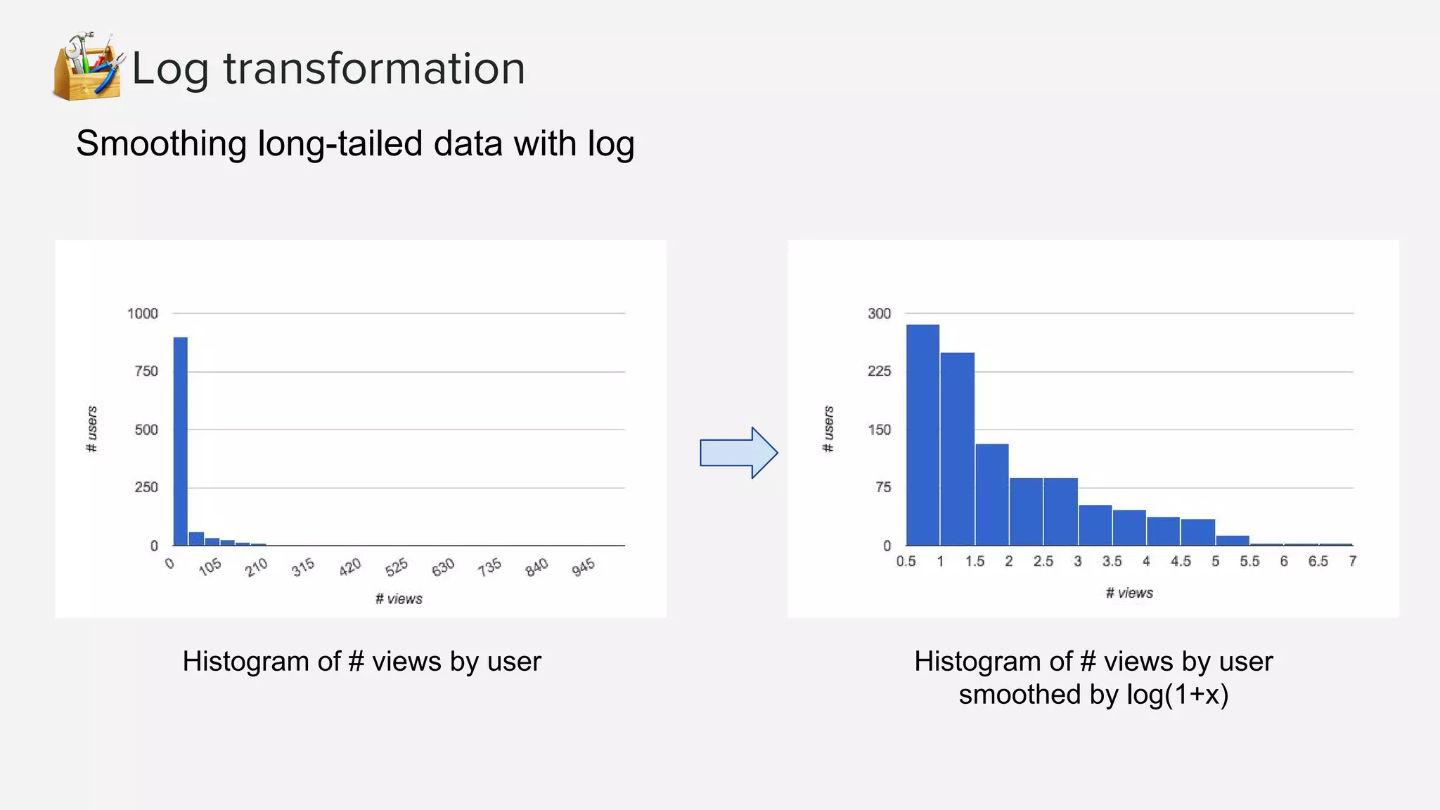 Log transformation
Histogram of # views by user Histogram of # views by user
smoothed by log(1+x)
Smoothing long-tailed data with log
 