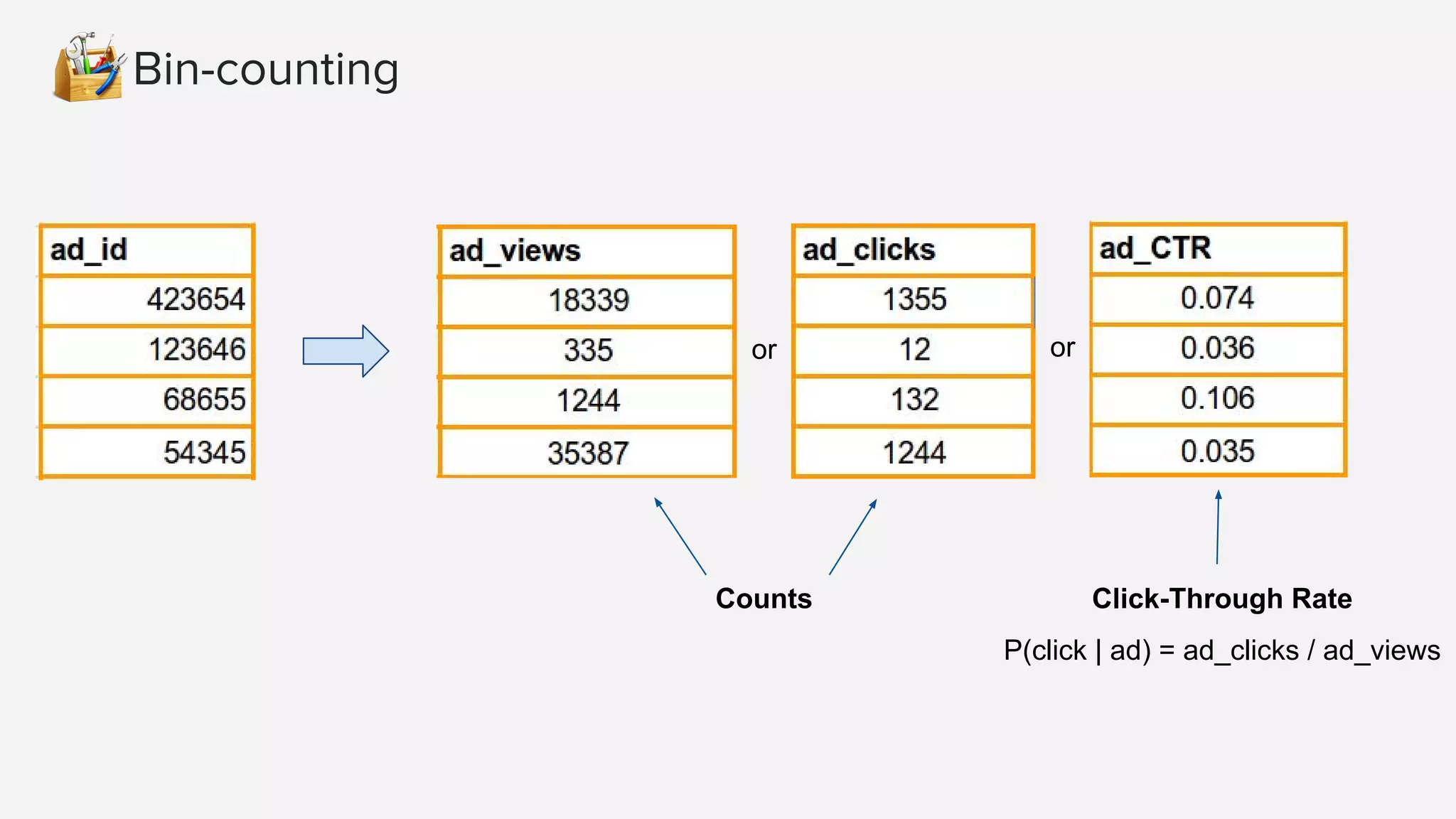 Bin-counting
or or
Counts Click-Through Rate
P(click | ad) = ad_clicks / ad_views
 