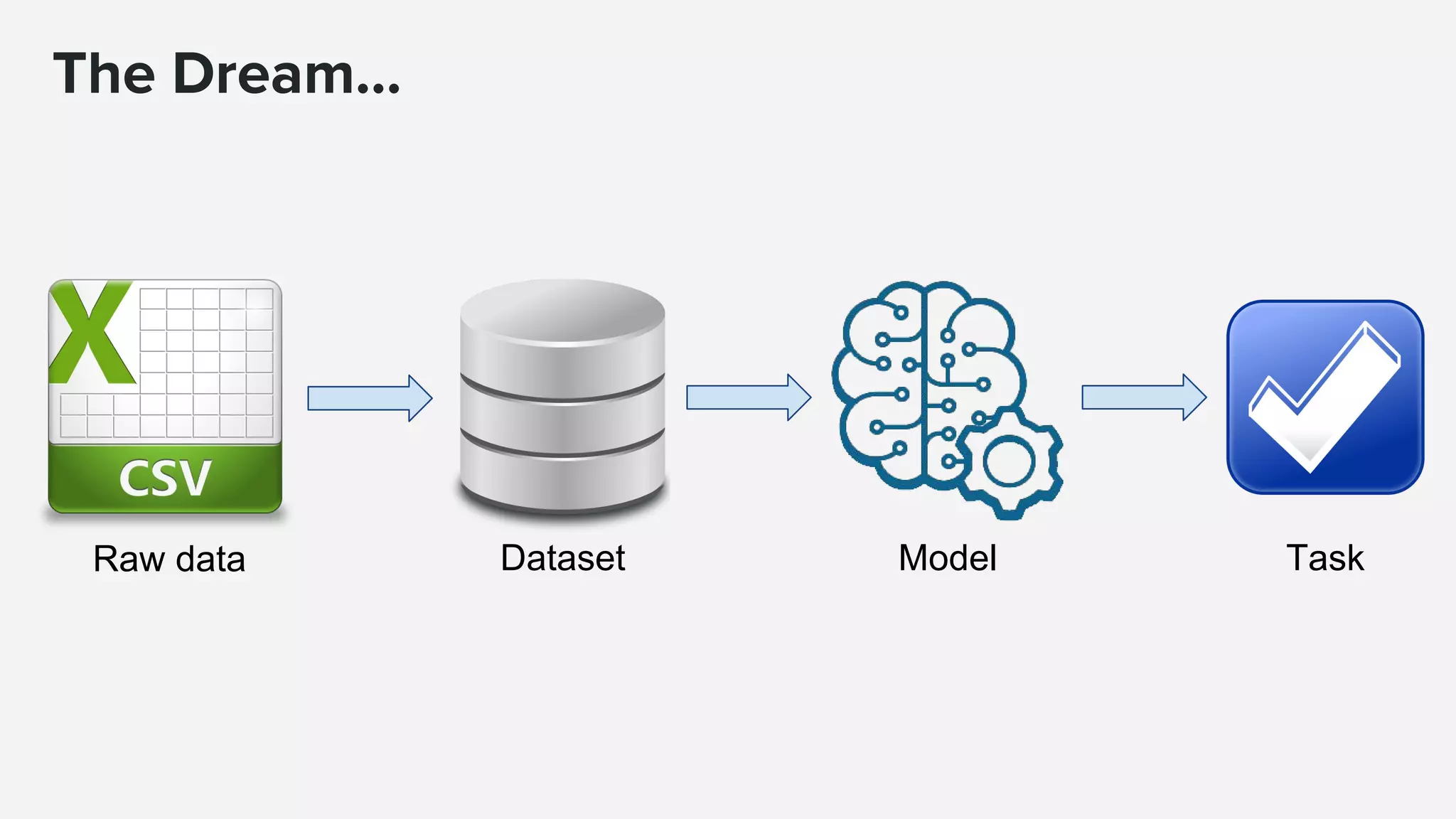 The Dream...
Raw data Dataset Model Task
 