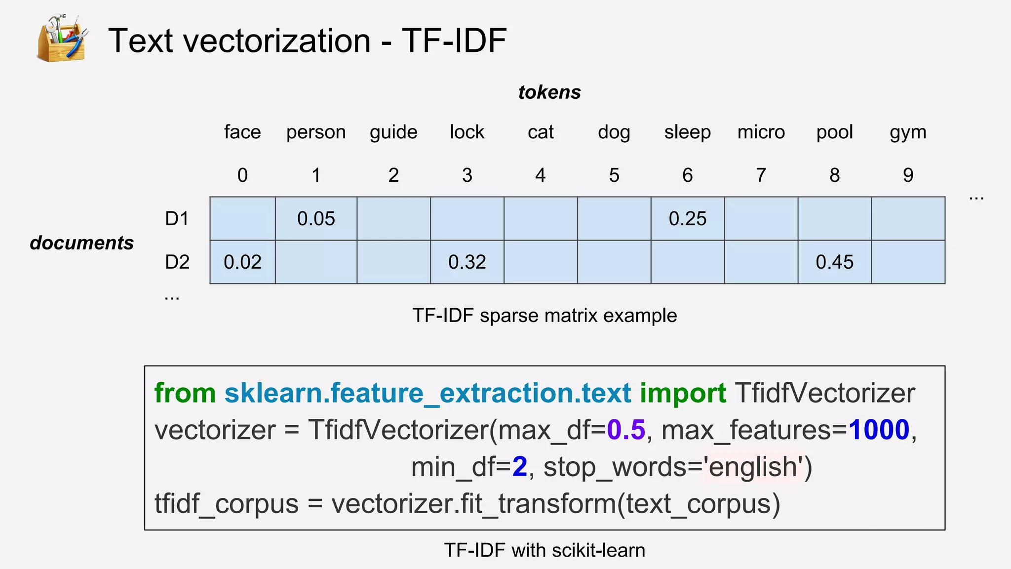 from sklearn.feature_extraction.text import TfidfVectorizer
vectorizer = TfidfVectorizer(max_df=0.5, max_features=1000,
min_df=2, stop_words='english')
tfidf_corpus = vectorizer.fit_transform(text_corpus)
face person guide lock cat dog sleep micro pool gym
0 1 2 3 4 5 6 7 8 9
D1 0.05 0.25
D2 0.02 0.32 0.45
...
...
tokens
documents
TF-IDF sparse matrix example
Text vectorization - TF-IDF
TF-IDF with scikit-learn
 