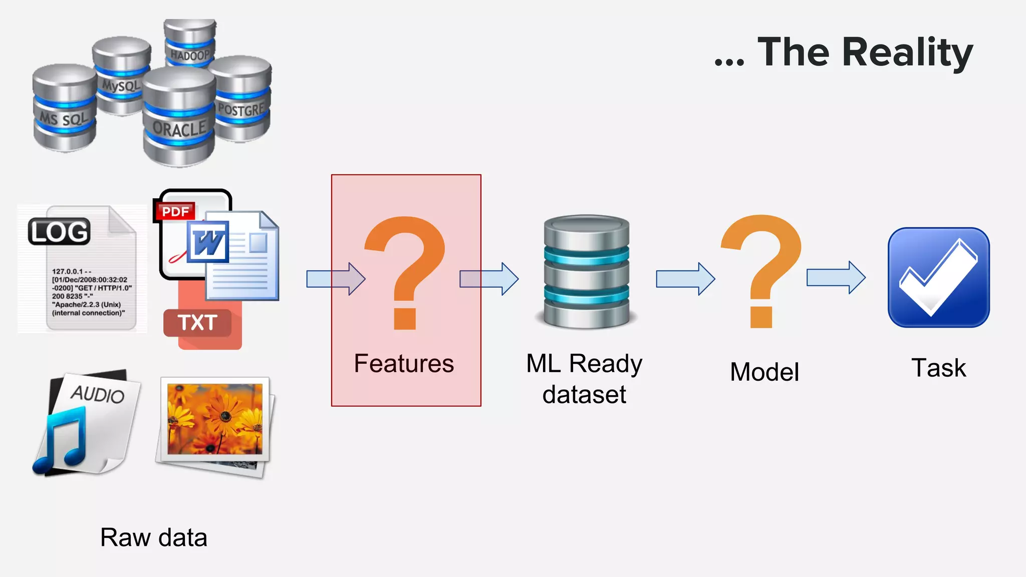 … The Reality
? ML Ready
dataset
Features Model
? Task
Raw data
 