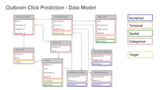 Outbrain Click Prediction - Data Model
Numerical
Spatial
Temporal
Categorical
Target
 