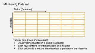 ML-Ready Dataset
Fields (Features)
Instances
Tabular data (rows and columns)
● Usually denormalized in a single file/dataset
● Each row contains information about one instance
● Each column is a feature that describes a property of the instance
 