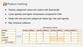 Feature hashing
● Hashes categorical values into vectors with fixed-length.
● Lower sparsity and higher compression compared to OHE
● Deals with new and rare categorical values (eg: new user-agents)
● May introduce collisions
100 hashed columns
 
