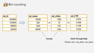 Bin-counting
or or
Counts Click-Through Rate
P(click | ad) = ad_clicks / ad_views
 