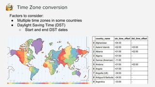 Time Zone conversion
Factors to consider:
● Multiple time zones in some countries
● Daylight Saving Time (DST)
○ Start and end DST dates
 