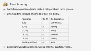 ● Apply binning on time data to make it categorial and more general.
● Binning a time in hours or periods of day, like below.
● Extraction: weekday/weekend, weeks, months, quarters, years...
Hour range Bin ID Bin Description
[5, 8) 1 Early Morning
[8, 11) 2 Morning
[11, 14) 3 Midday
[14, 19) 4 Afternoon
[19, 22) 5 Evening
[22-24) and (00-05] 6 Night
Time binning
 