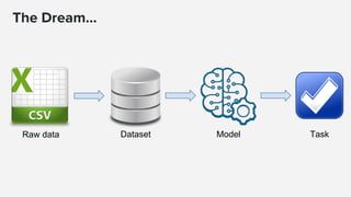 The Dream...
Raw data Dataset Model Task
 