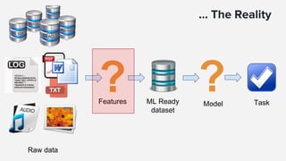 … The Reality
? ML Ready
dataset
Features Model
? Task
Raw data
 