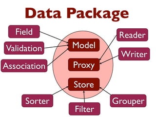 Data Package
   Field                Reader
Validation    Model
                        Writer
Association   Proxy

              Store
     Sorter            Grouper
              Filter
 