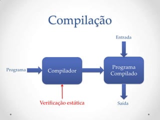 Compilação
                                   Entrada




Programa
                                  Programa
              Compilador
                                  Compilado




           Verificação estática     Saída
 