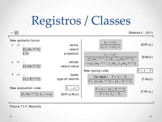 Registros / Classes
                                     11.8     Recor ds                                                                                                       129


→ {}                                                                                                                                      Extends λ → (9-1)

New syntactic for m s
                                                                                                       t   1      →t    1
 t   ::= ...                                                    ter m s:                                                                                (E-Pr o j )
                          i ∈ 1..n
                                                                                             t 1. l               → t 1. l
          { l i =t    i              }                         r ecor d
          t.l                                              pr oj ection                                t          →t
                                                                                                            j           j
                                                                                         i ∈ 1..j −1
                                                                                                                                                         (E-Rc d )
                                                                             { l i =v i              , l j =t j , l k =t k k∈ j +1..n }
 v   ::= ...                                                    values:      → { l i =v i    i ∈ 1..j −1
                                                                                                         , l j =t j , l k =t k k∈ j +1..n }
                          i ∈ 1..n
          { l i =v i                 }                   r ecor d value
                                                                            New typing r ules                                                       Γ      t : T
 T ::= ...                                                      types:
                          i ∈ 1..n
                                                                                    f or each i                     Γ       t i : Ti
        { l i : Ti                   }               type of r ecor ds                                                                                  (T-Rc d )
                                                                               Γ    { l i =t       i
                                                                                                       i ∈ 1..n
                                                                                                                  } : { l i : Ti     i ∈ 1..n
                                                                                                                                                }

New evaluation r ules                                         t   →t                 Γ         t           : { l i : Ti i ∈ 1..n }
                                                                                                   1
                                                                                                                                                        (T-Pr o j )
         { l i =v i   i ∈ 1..n
                                 }.l     j   → vj        (E-Pr o j Rc d )                   Γ              t 1 . l j : Tj



Figur e 11-7: Recor ds
 