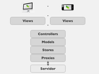 .

              .
Views                 Views
              .

        Controllers

          Models

          Stores
             json


         Proxies
            json




         Servidor
 