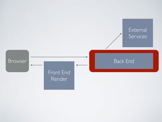 Back EndBrowser
Front End
Render
External
Services
 