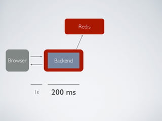 BackendBrowser
1s 200 ms
Redis
 