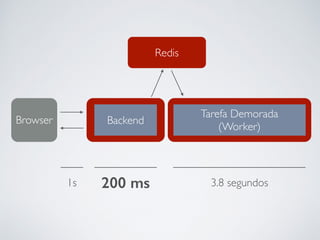 BackendBrowser
1s 200 ms
Redis
Tarefa Demorada
(Worker)
3.8 segundos
 