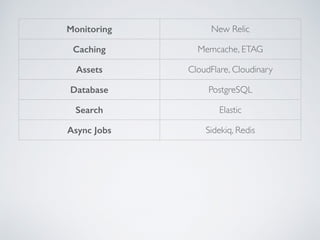 Monitoring New Relic
Caching Memcache, ETAG
Assets CloudFlare, Cloudinary
Database PostgreSQL
Search Elastic
Async Jobs Sidekiq, Redis
 