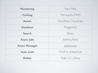Monitoring New Relic
Caching Memcache, ETAG
Assets CloudFlare, Cloudinary
Database PostgreSQL
Search Elastic
Async Jobs Sidekiq, Redis
Async Messages pusher.com
Auto scale HireFire,AdeptScale
Rubies Ruby 2.2.1, JRuby
 