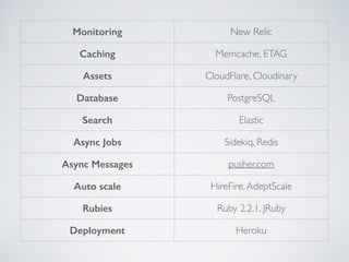 Monitoring New Relic
Caching Memcache, ETAG
Assets CloudFlare, Cloudinary
Database PostgreSQL
Search Elastic
Async Jobs Sidekiq, Redis
Async Messages pusher.com
Auto scale HireFire,AdeptScale
Rubies Ruby 2.2.1, JRuby
Deployment Heroku
 