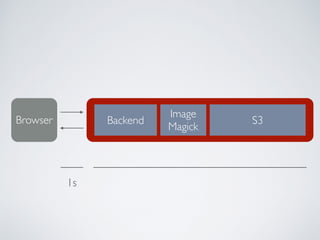 S3
Image
Magick
BackendBrowser
1s
 